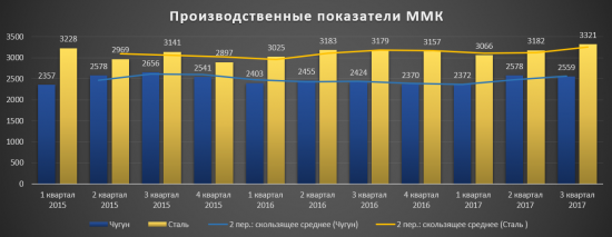 Производственные показатели ММК - продолжаем держать