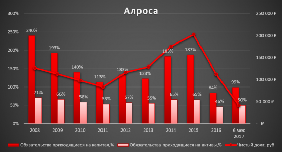 Алроса - не время покупать!