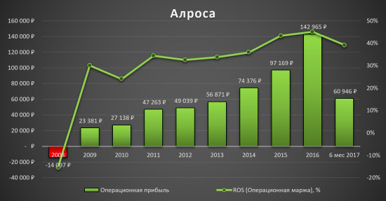 Алроса - не время покупать!