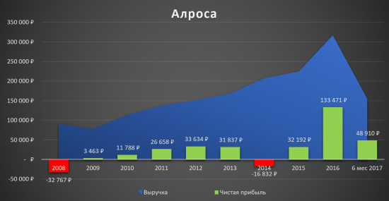 Алроса - не время покупать!