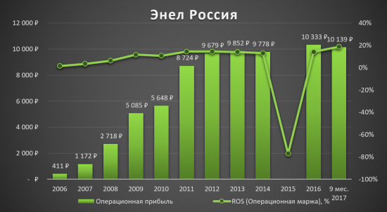 Дивиденды Энел Россия в районе 8-10%