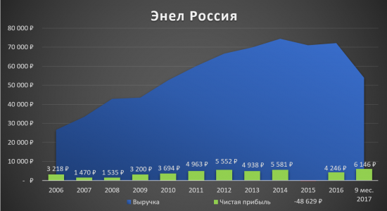 Дивиденды Энел Россия в районе 8-10%