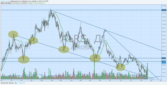 Время покупать акции Алроса