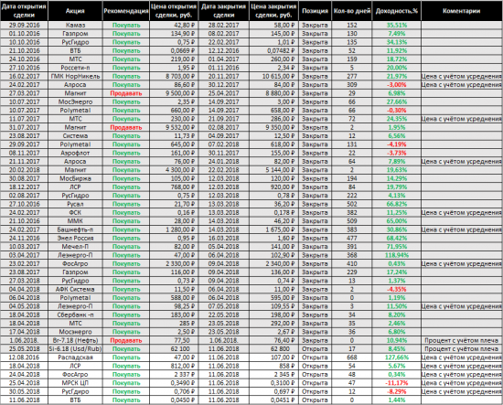 Обновление портфеля 11.06.2018