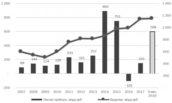 Сургутнефтегаз - 45 руб.