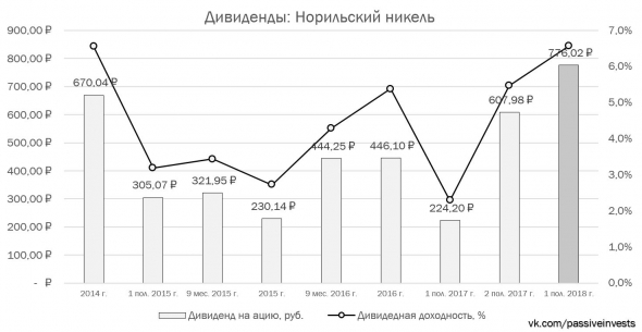 Норильский никель — металлы наше всё