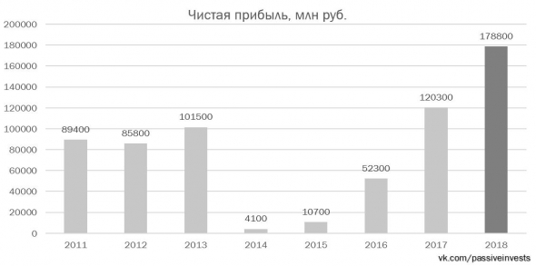 ВТБ — финансовые результаты за 2018 г. Почему акции не растут?