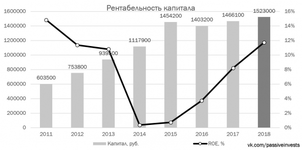 ВТБ — финансовые результаты за 2018 г. Почему акции не растут?