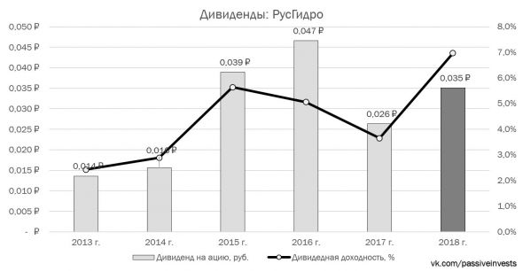 РусГидро — дивиденды