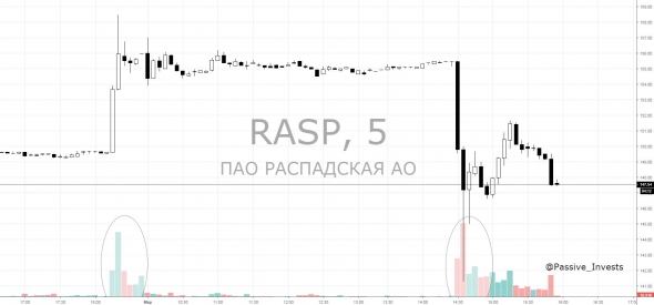 Акции Распадской рухнули почти на 10%.