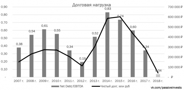 Лукойл — компания для акционеров