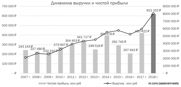 Лукойл — компания для акционеров