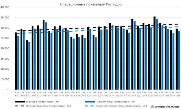 РусГидро опубликовала операционные результаты за II кв. 2019 г.