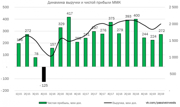 ММК: финансовые результаты за II кв. 2019 г. по МСФО. Отрицательная динамика...