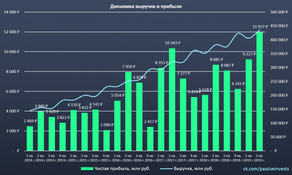 X5 Retail Group: финансовые результаты за II кв. 2019 г.