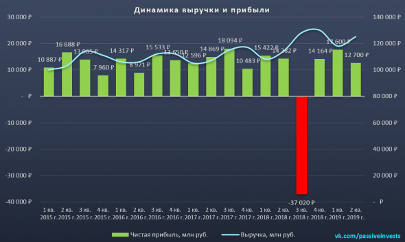 МТС: финансовые результаты за II кв. 2019 г. по МСФО. Хорошее время для покупок..