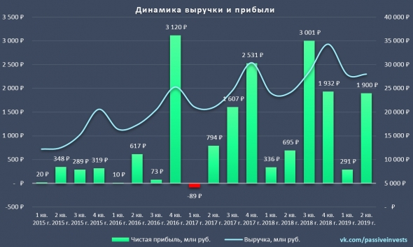 Детский Мир: финансовые результаты за II кв. 2019 г. по МСФО. Компания роста!