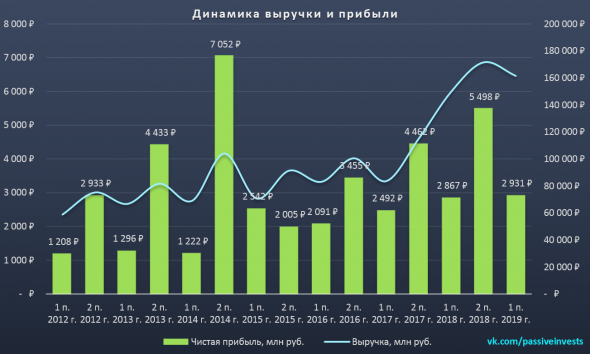 М.Видео-Эльдорадо»: финансовые результаты за I пол. 2019 г. по МСФО. Рост в долг!