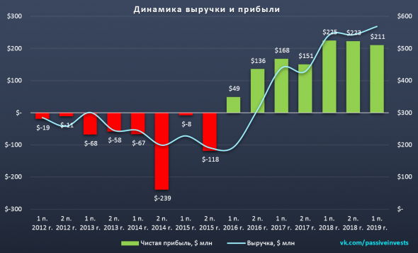 Распадская - дивидендное разочарование