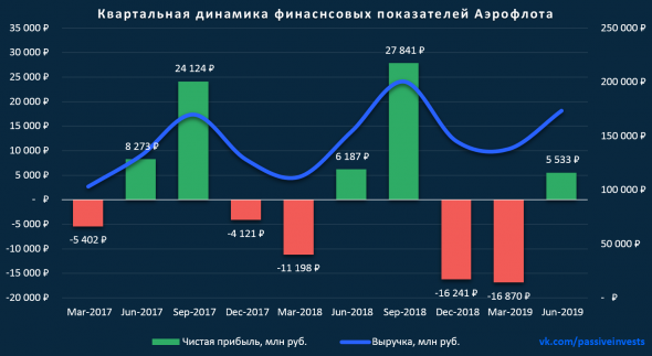 Показатели Аэрофлота продолжают нисходящий полёт