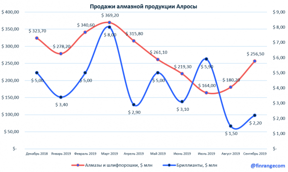 АЛРОСА увеличила результаты продаж? - не думаю!