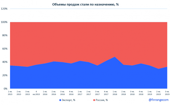 Северсталь: операционные результаты за III кв. 2019 г. Околонулевая динамика показателей