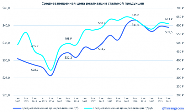 Северсталь: операционные результаты за III кв. 2019 г. Околонулевая динамика показателей