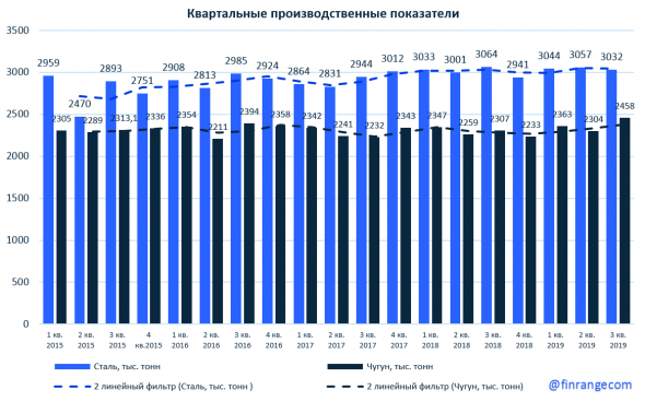 Северсталь: операционные результаты за III кв. 2019 г. Околонулевая динамика показателей