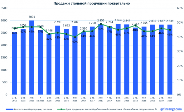 Северсталь: операционные результаты за III кв. 2019 г. Околонулевая динамика показателей