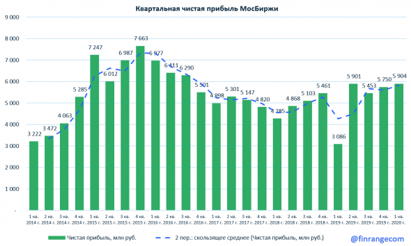 Московская биржа опубликована сильный отчёт – ничего неожиданного!