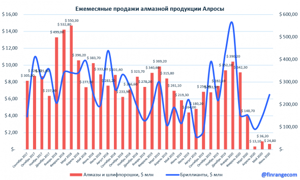 АЛРОСА: результаты продаж за июнь 2020 г. Падение продаж продолжается, когда покупать акции?