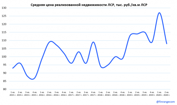 Группа ЛСР: операционные результаты за II кв. 2020 г. Снижение процентных ставок поддержит застройщика