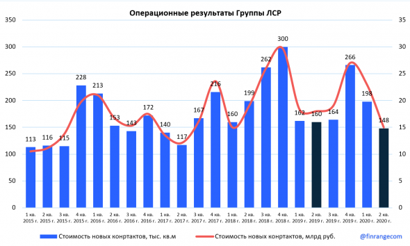 Группа ЛСР: операционные результаты за II кв. 2020 г. Снижение процентных ставок поддержит застройщика