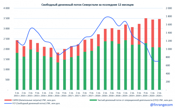 Северсталь: финансовые результаты за II кв. 2020 г. по МСФО. Падение дивидендов, как мы и говорили