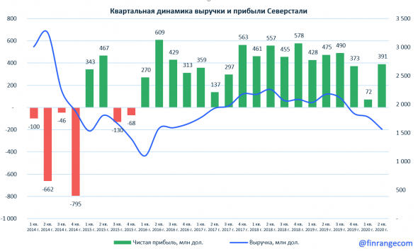 Северсталь: финансовые результаты за II кв. 2020 г. по МСФО. Падение дивидендов, как мы и говорили