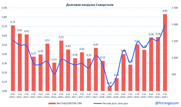 Северсталь: финансовые результаты за II кв. 2020 г. по МСФО. Падение дивидендов, как мы и говорили