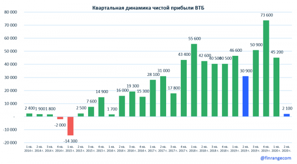 Обзор ВТБ: финансовые результаты за II кв. 2020 г. по МСФО. Чистая прибыль упала в 14 раз