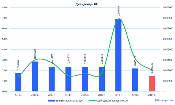 Обзор ВТБ: финансовые результаты за II кв. 2020 г. по МСФО. Чистая прибыль упала в 14 раз