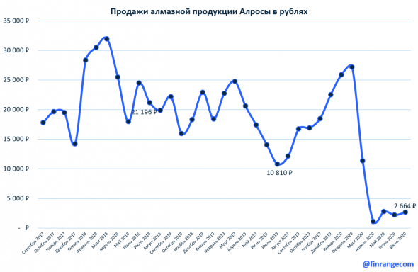 Обзор АЛРОСА: Продажи за июль 2020 г. рухнули на 82%, почему акции не падают?