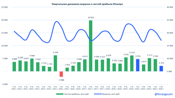 Юнипро: финансовые результаты за II кв. 2020 г. по МСФО. Дивидендная доходность около 8% до 2024 г.