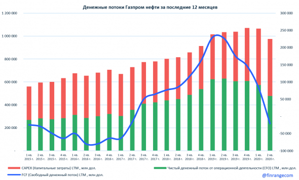 Обзор Газпром нефть: финансовые результаты за II кв. 2020 г. по МСФО. Падение прибыли в 5 раз и копеечные дивиденды