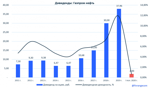 Обзор Газпром нефть: финансовые результаты за II кв. 2020 г. по МСФО. Падение прибыли в 5 раз и копеечные дивиденды