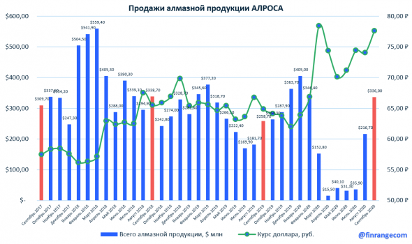 АЛРОСА: сильные продажи за сентябрь 2020 г.