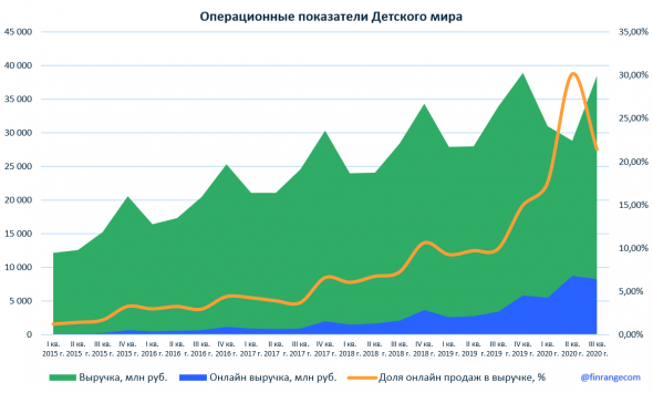 Детский мир: операционные результаты за III кв. 2020 г. Компания продолжает увеличивать онлайн продажи