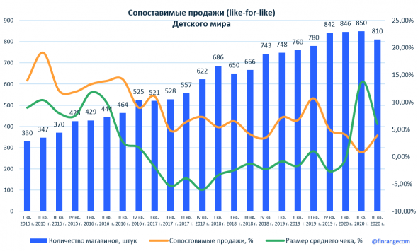 Детский мир: операционные результаты за III кв. 2020 г. Компания продолжает увеличивать онлайн продажи