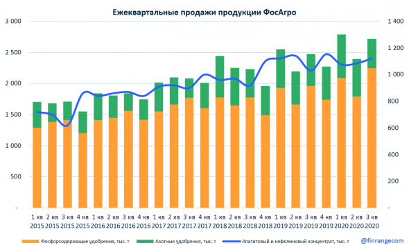 ФосАгро: операционные результаты за III кв. 2020 г. Рост год к году сохраняется