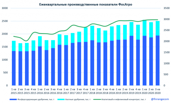 ФосАгро: операционные результаты за III кв. 2020 г. Рост год к году сохраняется