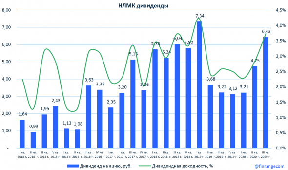 НЛМК: финансовые результаты за III кв. 2020 г. по МСФО. Дивиденды больше FCF