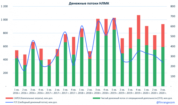 НЛМК: финансовые результаты за III кв. 2020 г. по МСФО. Дивиденды больше FCF