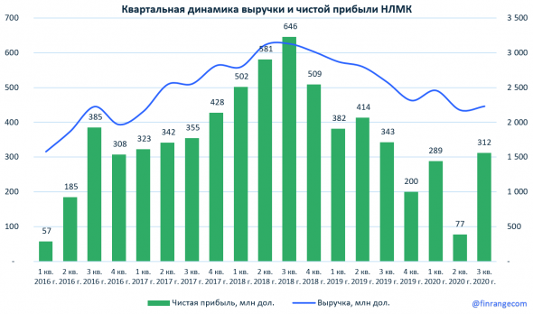 НЛМК: финансовые результаты за III кв. 2020 г. по МСФО. Дивиденды больше FCF